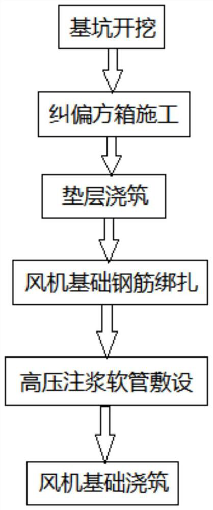 Method for preventing differential settlement in settlement area and fan foundation structure thereof