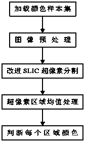 A Color Recognition Method Based on Improved Slic Superpixel Segmentation Algorithm