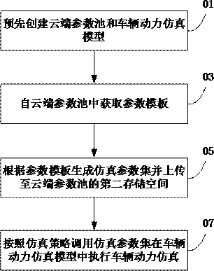 Data processing method, device and system for cloud computing, electronic equipment and medium