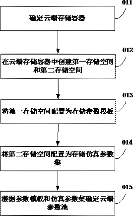 Data processing method, device and system for cloud computing, electronic equipment and medium