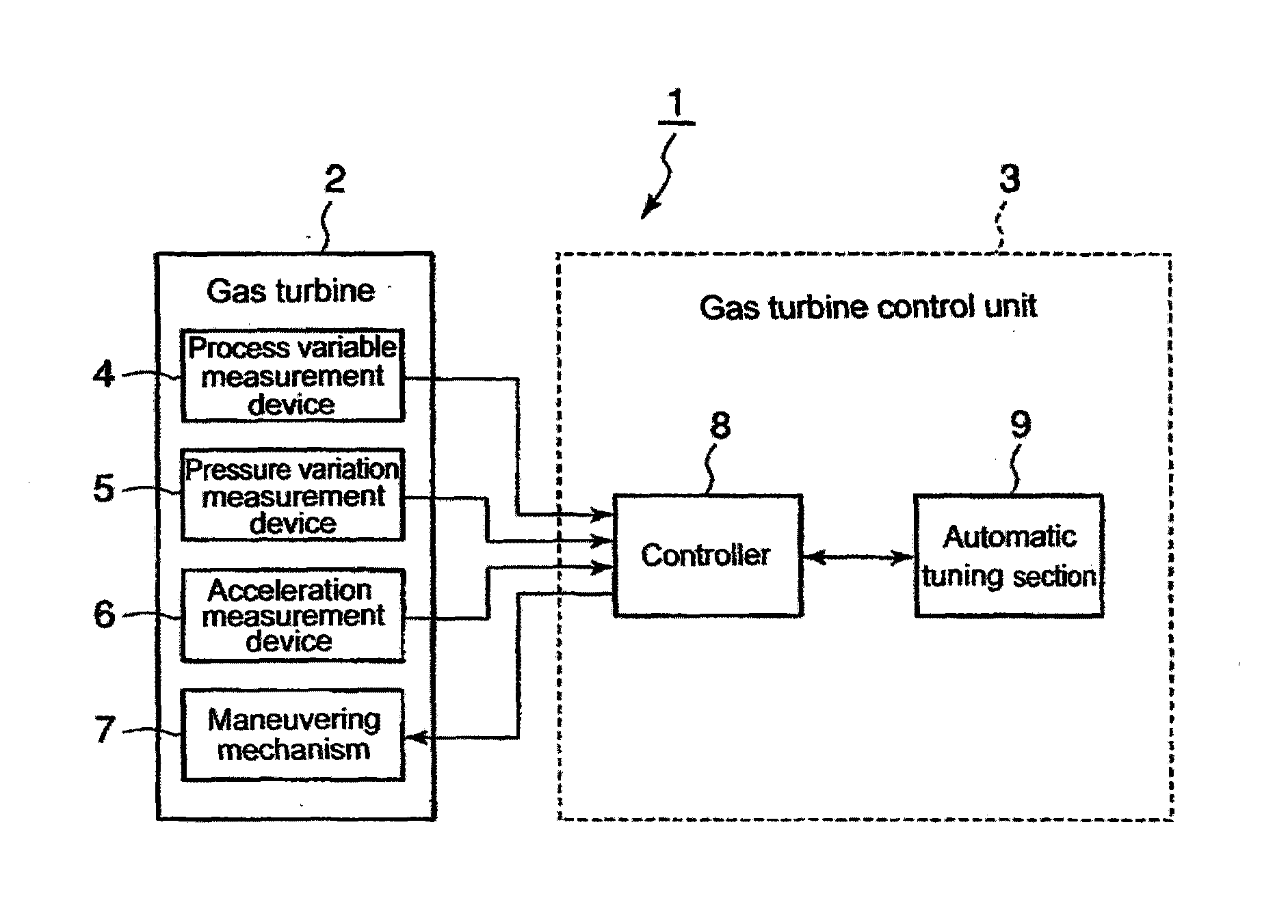 Gas turbine control method and device