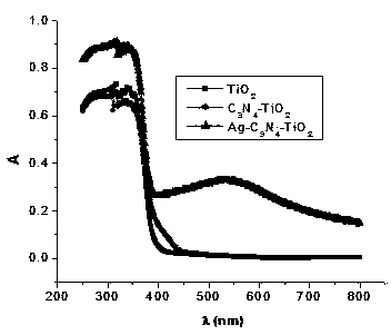 Method for using ultrasonic mixing to prepare Ag-g-C3N4/TiO2 photocatalyst