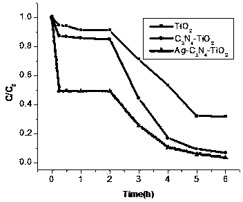 Method for using ultrasonic mixing to prepare Ag-g-C3N4/TiO2 photocatalyst