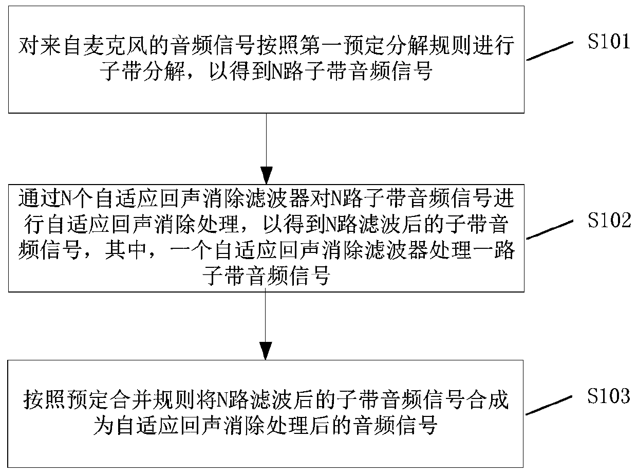 Echo cancellation method and device