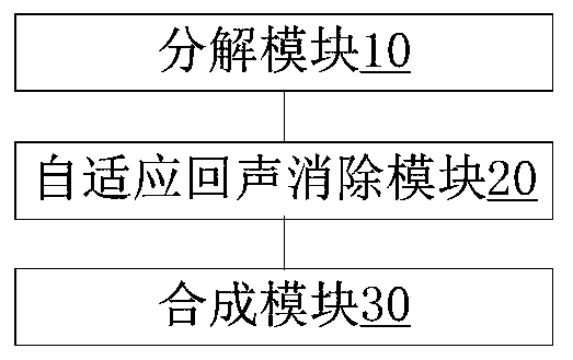 Echo cancellation method and device