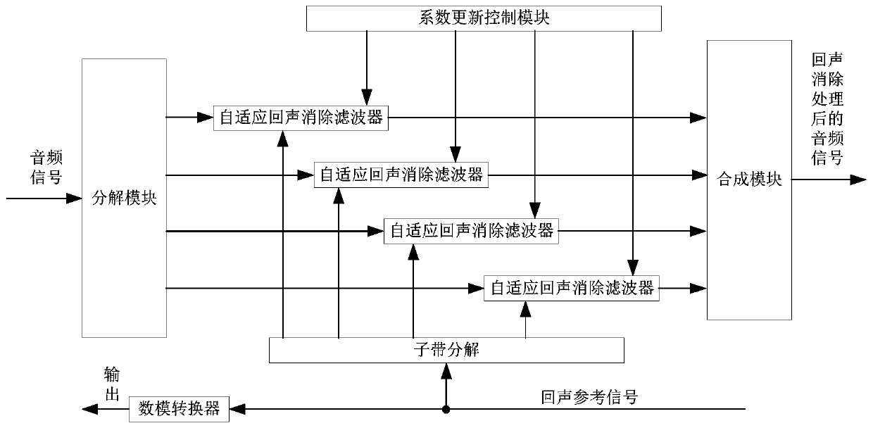 Echo cancellation method and device