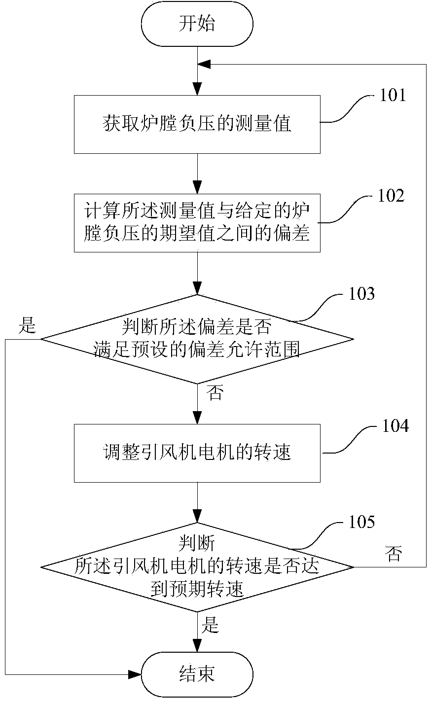 Hearth negative pressure control method and control system