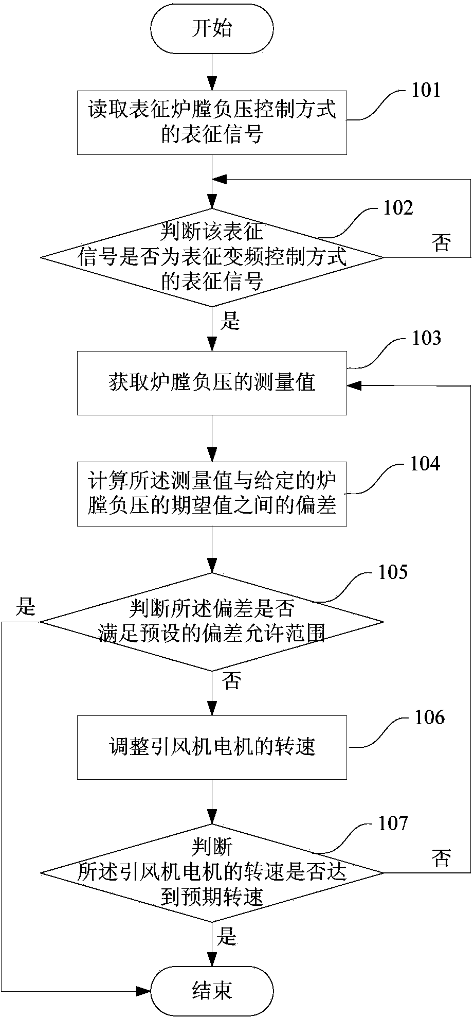 Hearth negative pressure control method and control system