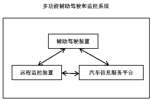 Multifunctional aided driving and monitoring system