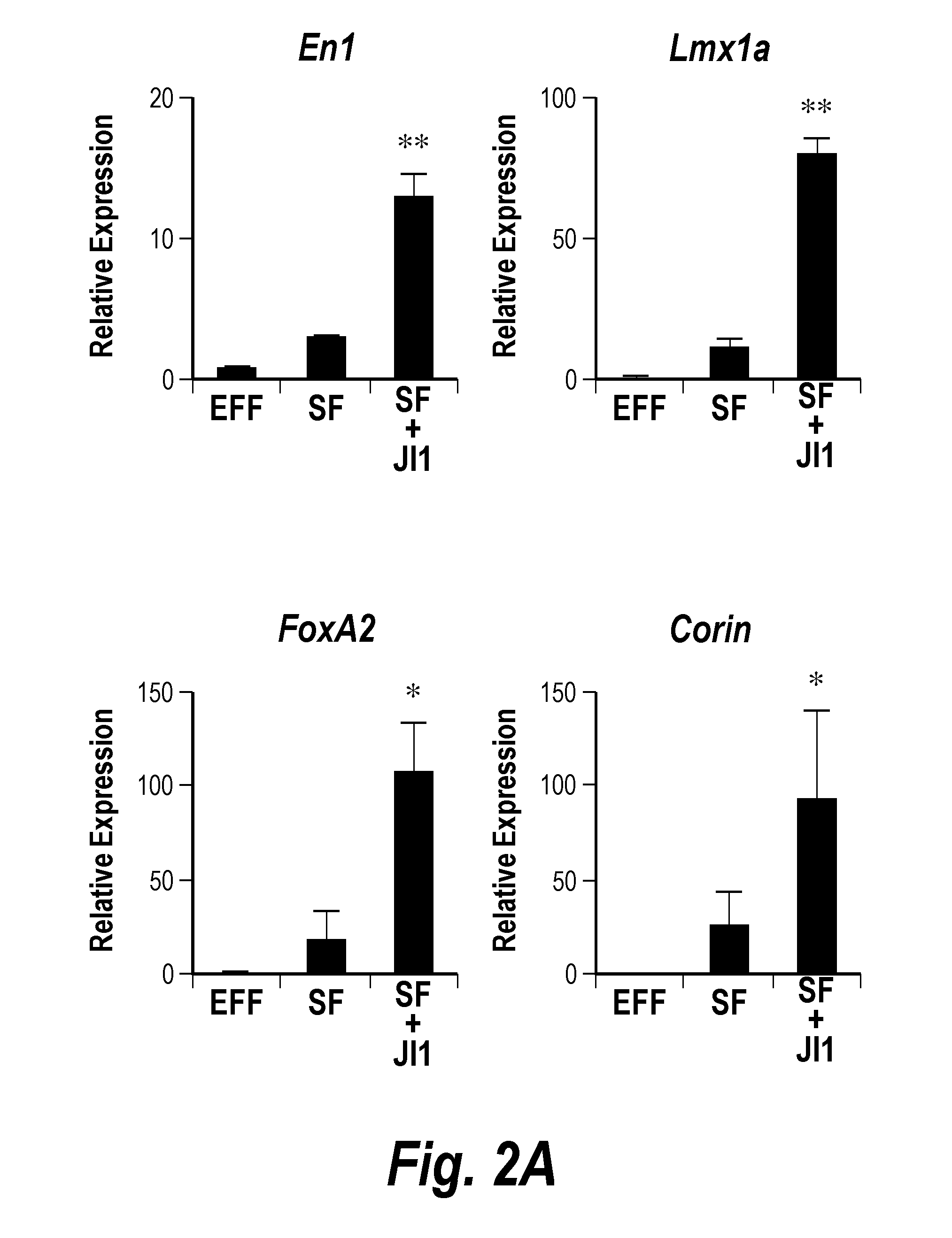 Method for preparation of induced dopaminergic progenitors using direct reprogramming