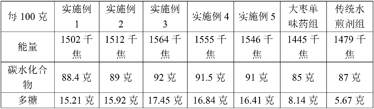 Chinese date compound composition and preparation method thereof
