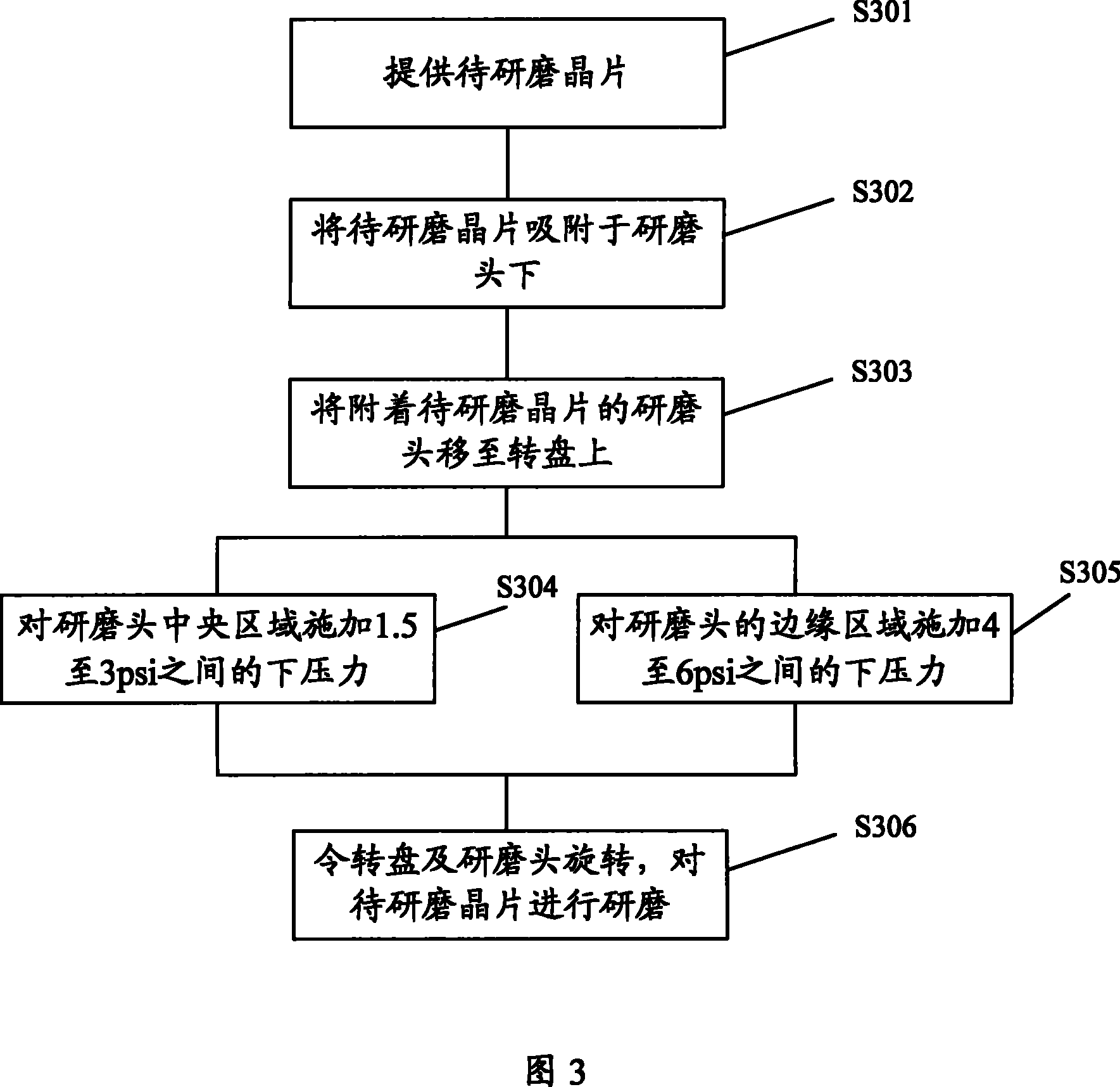 Chemical mechanical grinding method