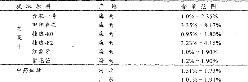 Preparation method of mangiferin