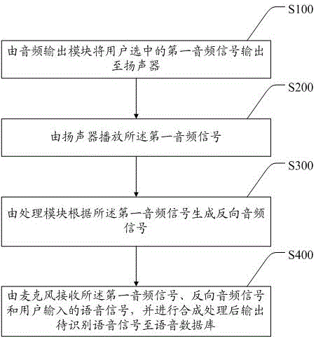 Loudspeaker noise filtering device and method in speech recognition