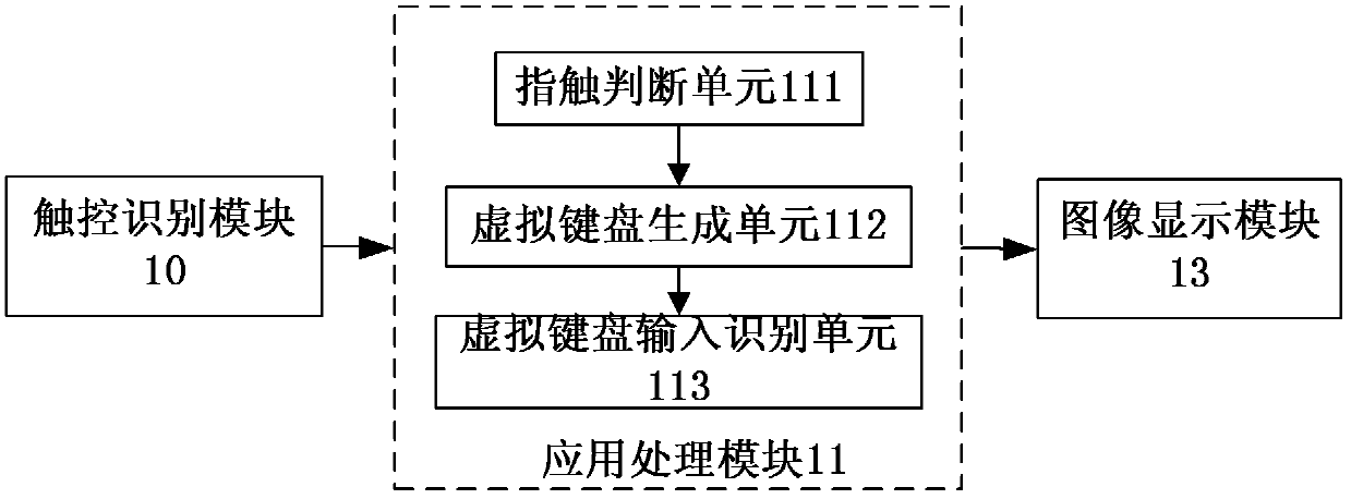 Multi-point touch equipment, information display method and application processing device