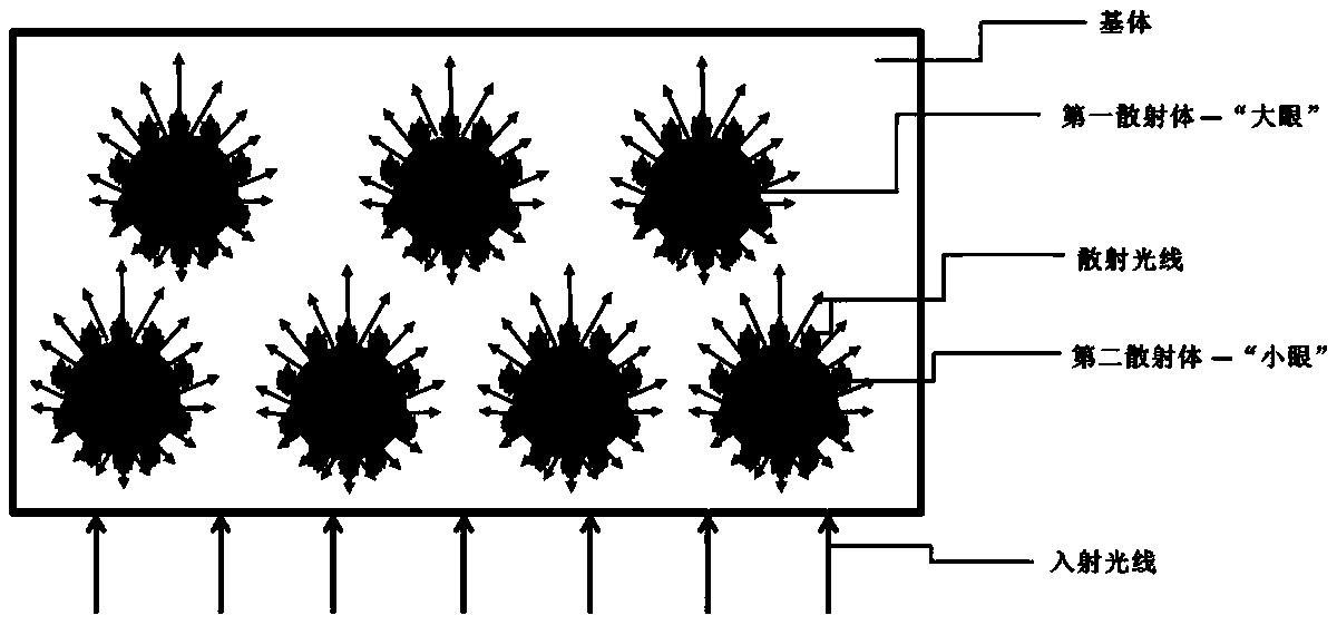 Light scattering material containing compound eye-like structure scatterer