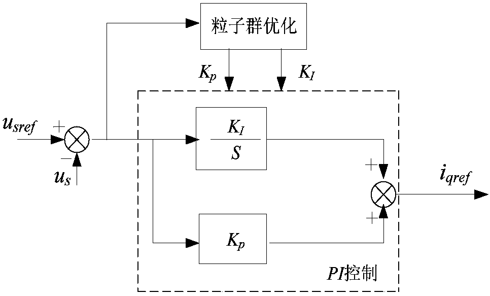 A Double Closed-loop Control Strategy of Power Converter Based on Particle Swarm Optimization