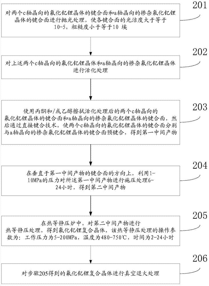 A kind of yttrium-lithium fluoride composite crystal and preparation method thereof