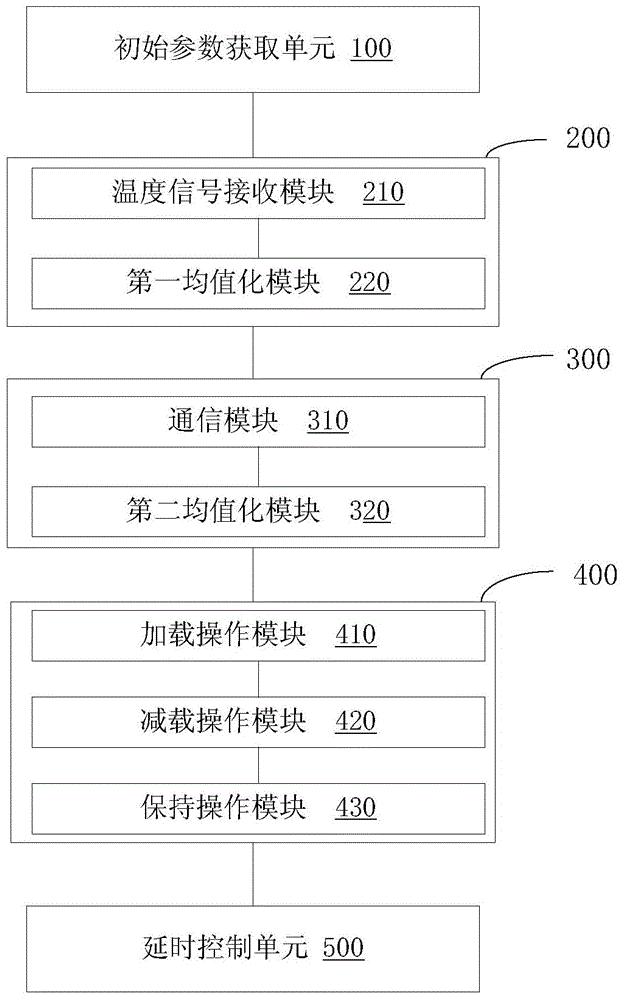 Energy-saving control method and control system of water chilling unit