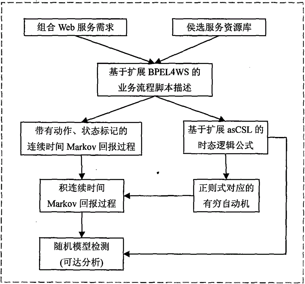 Trusted validation method of composite web service function and performance uniformity
