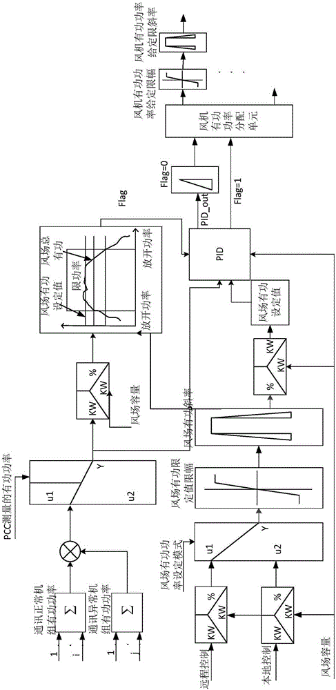 Energy management control method and system of wind field