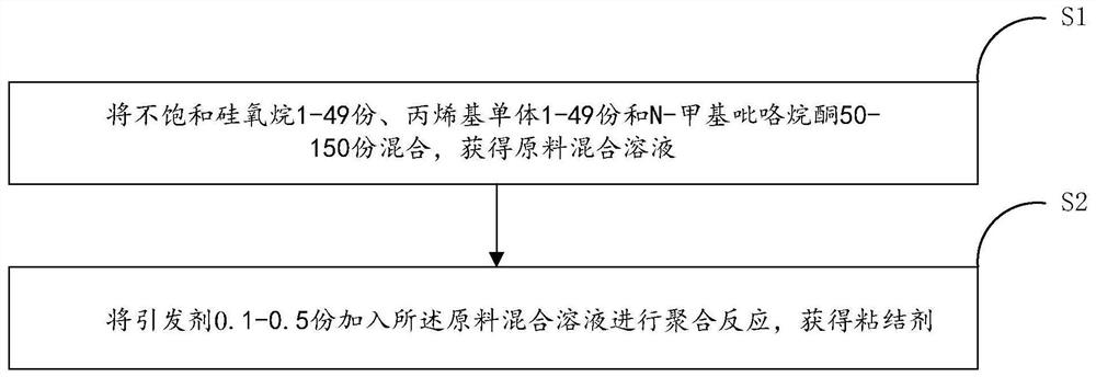 Lithium ion battery binder as well as preparation method and application thereof