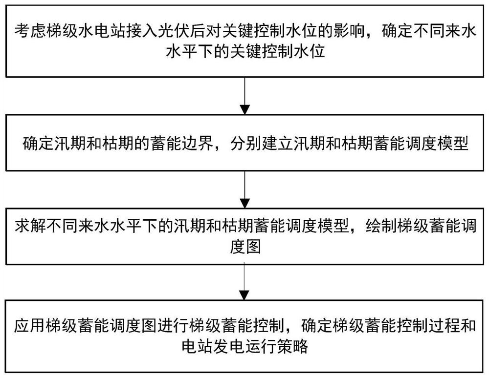 Cascade hydropower station energy storage scheduling method considering photovoltaic access condition