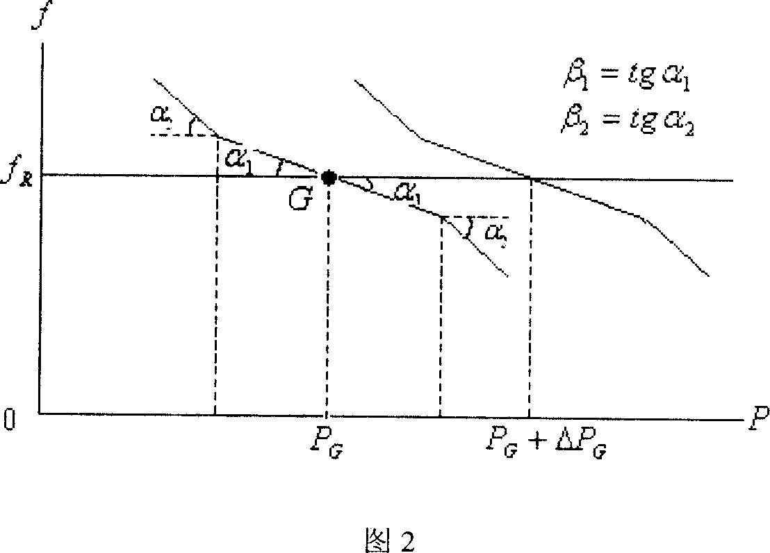 Combined method for regulating power-supply system frequency and active power