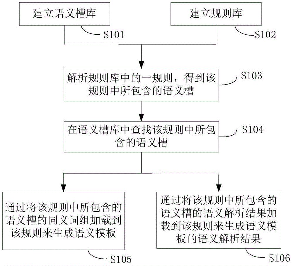 Automatic semantic template generation method and device and semantic analysis method and system