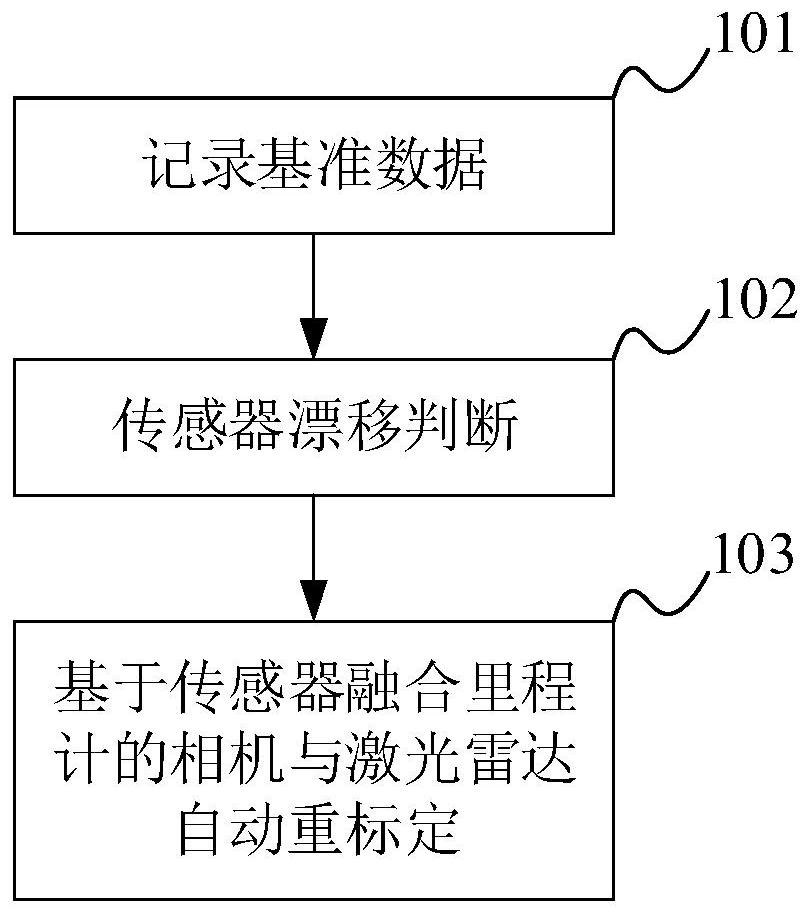 Camera and laser radar re-calibration method and device and computer readable storage medium