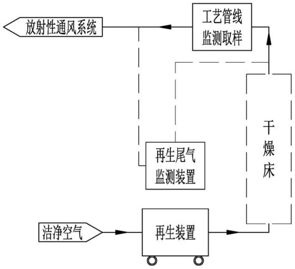 Movable regeneration device of drying bed