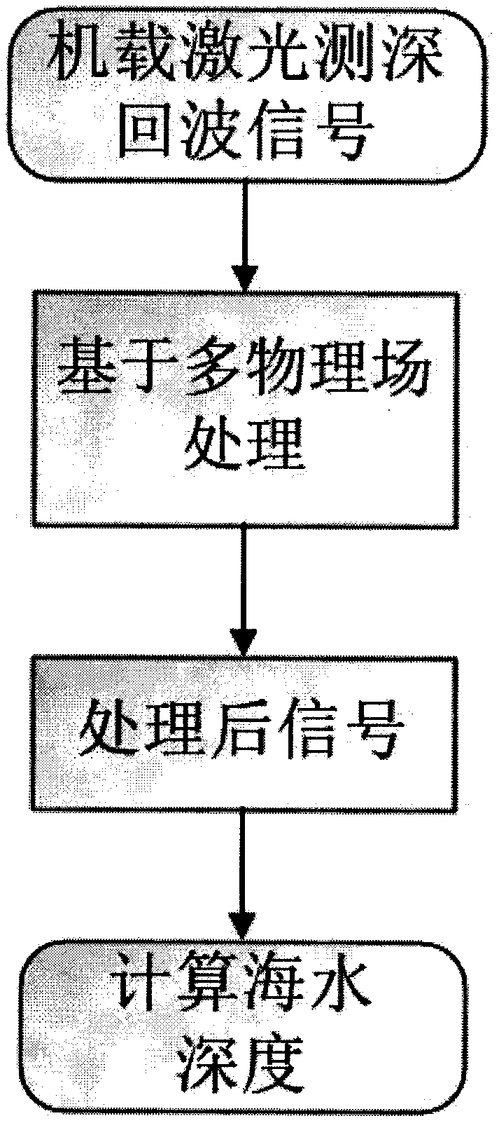 Airborne laser sounding echo signal processing method based on multiple physical fields