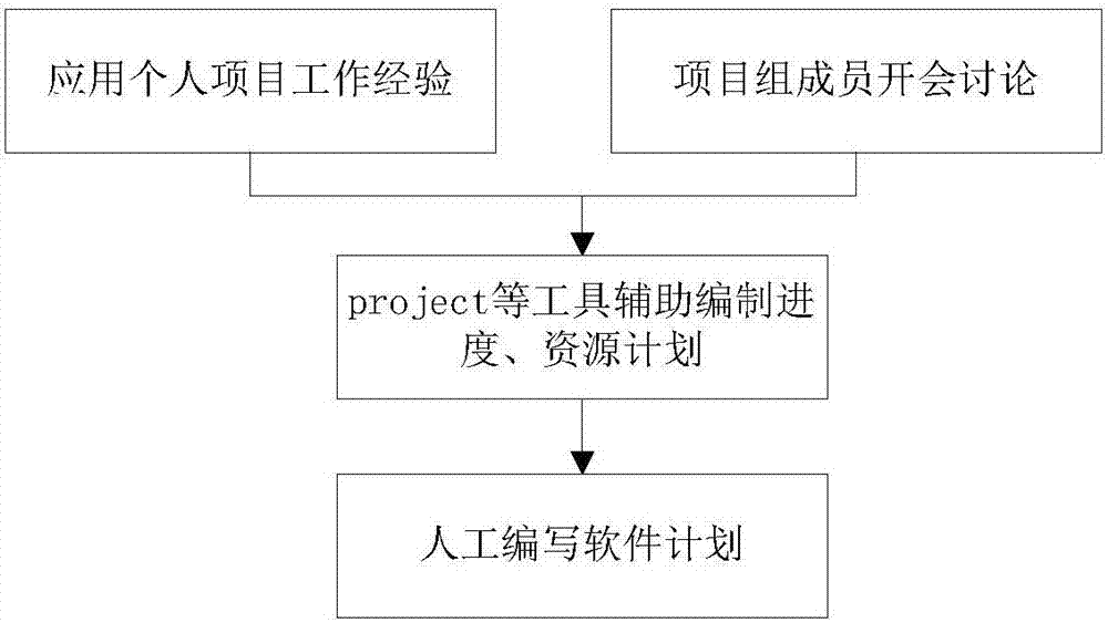 Methods and system of automatic generation of software development plans