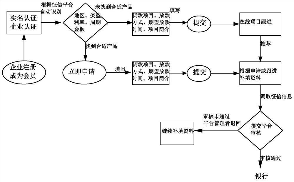 Investment and financing information management method and investment and financing service system