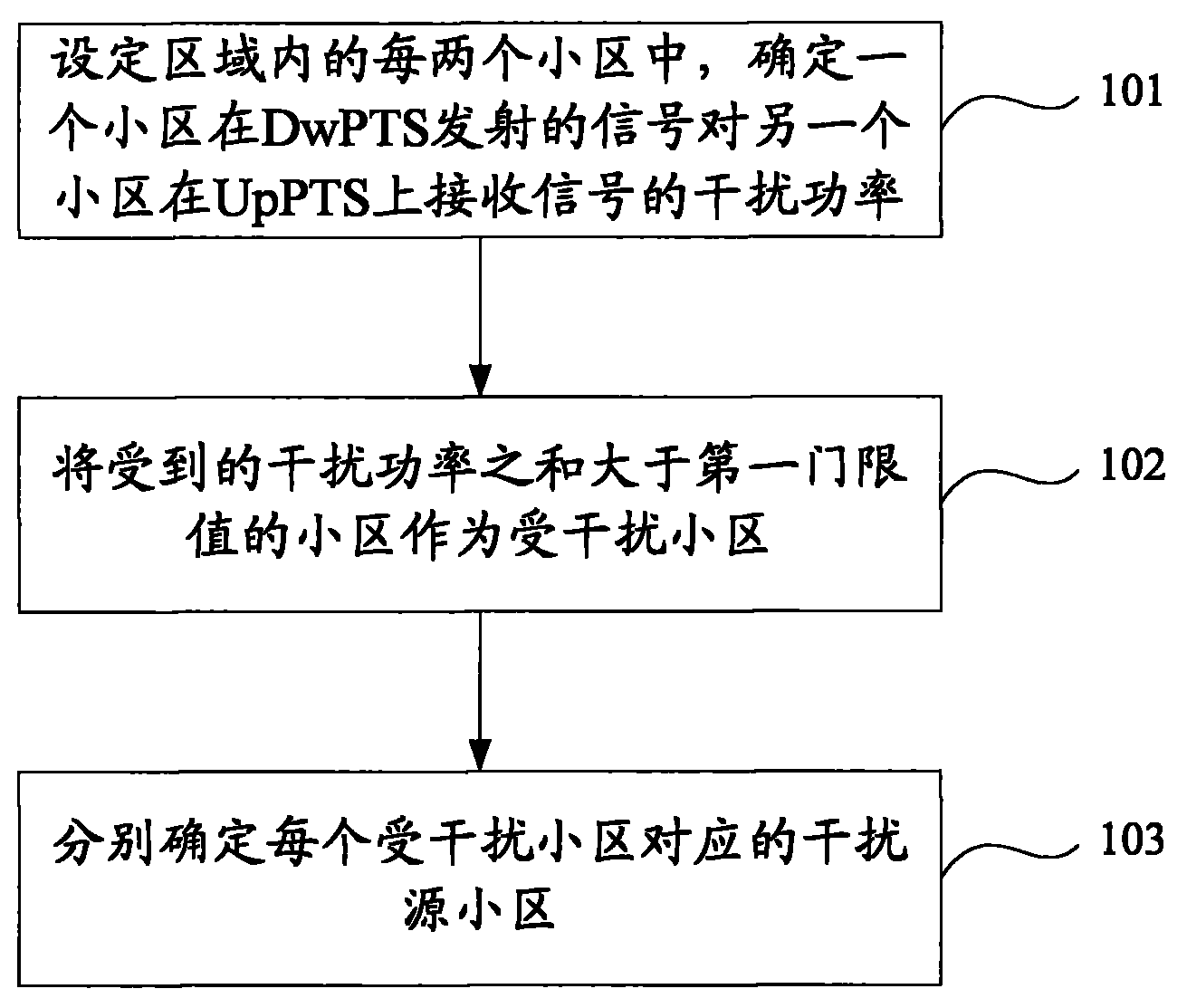 Method and equipment for indentifying interference source cell and adjusting antenna downward inclination angle of cell