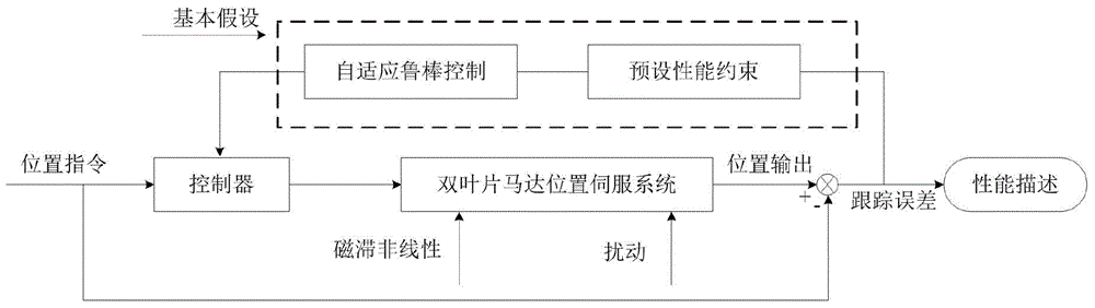 Hydraulic motor preset performance tracking control method with hysteresis compensating