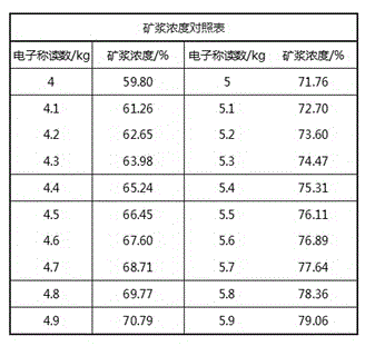 Ore pulp concentration online measurement equipment and ore pulp concentration online measurement method