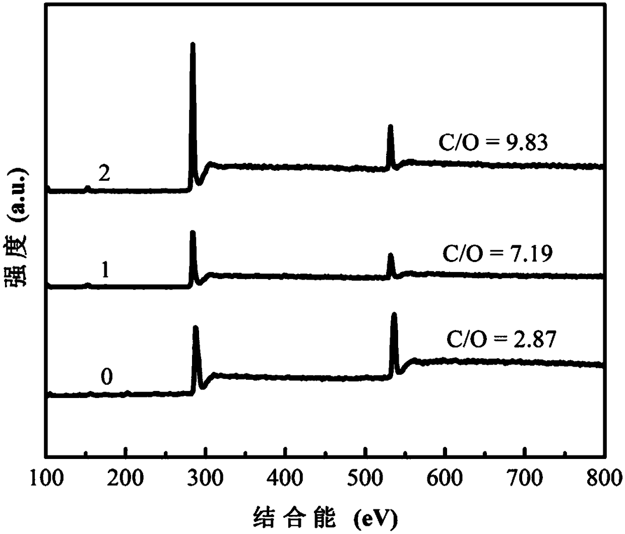 Method for preparing macromolecular material/graphene nanometer composite material by adopting continuous mixing in-situ reduction as well as application thereof