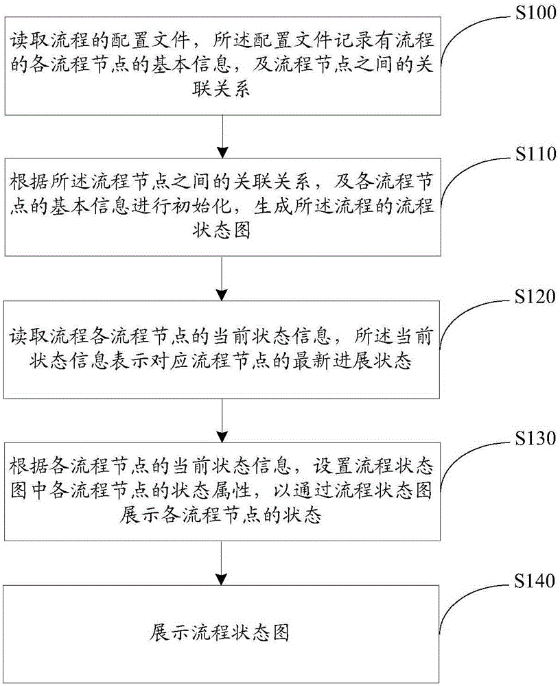 Flow state display method and device