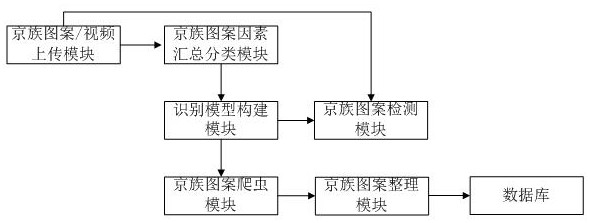 Jing nationality pattern collecting and sorting system