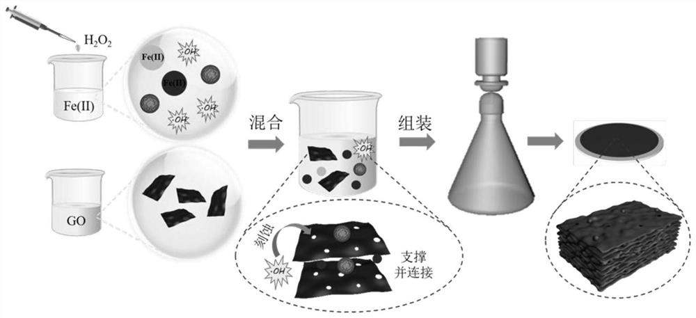 A kind of defect-rich water-stable graphene oxide film and its preparation method and application