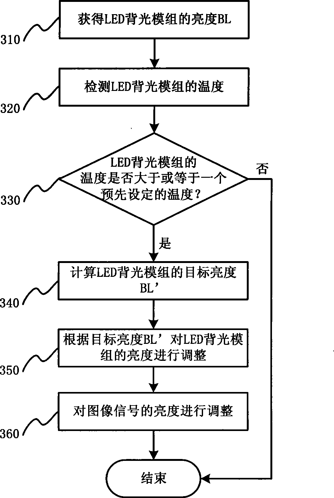 LED backlight module unit and temperature control method thereof