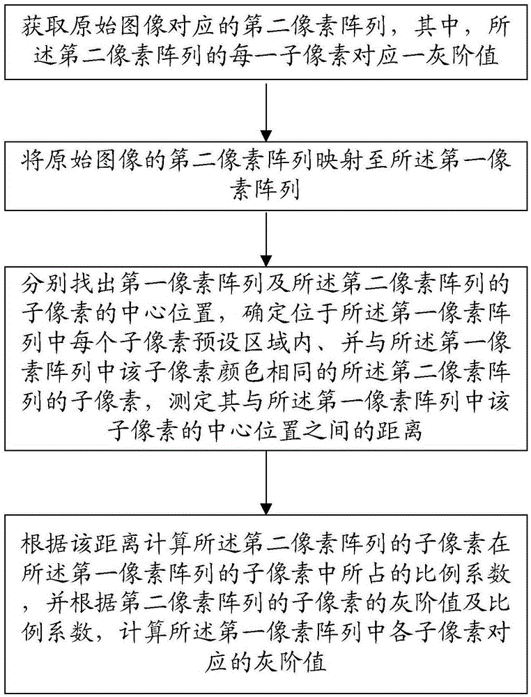 Sub-pixel rendering method and rendering device