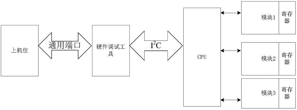 Chip debugging device, debugging method and SOC (System of Chip) chip system