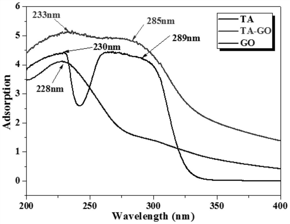 A kind of epoxy nanocomposite material of tannic acid modified graphene oxide