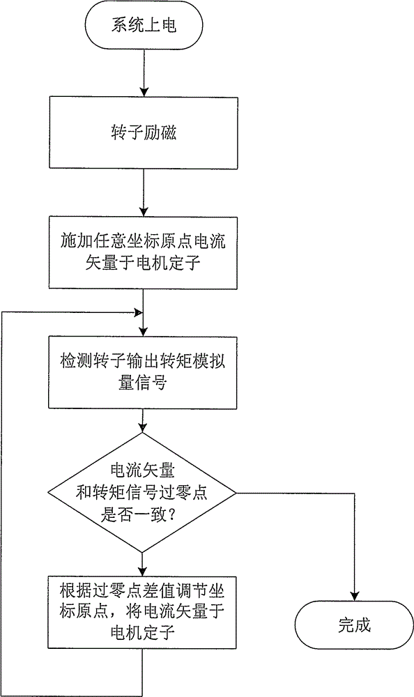 Synchronous motor torque detection rotor initial positioning device and method thereof