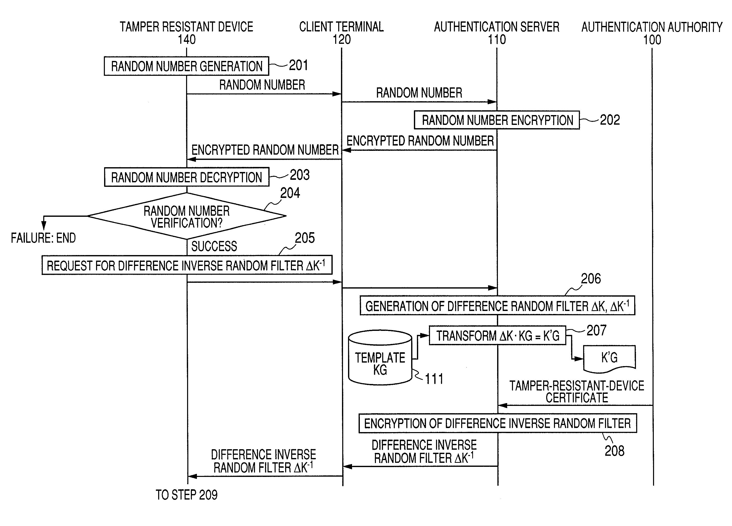 System, Server, Terminal and Tamper Resistant Device for Authenticating a User