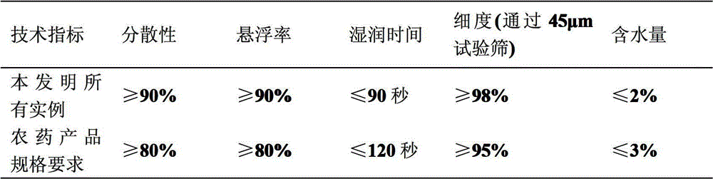 A bactericidal composition containing silfluazole and thiocarbamate