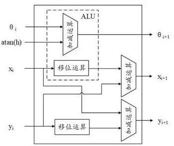 Trigonometric function and hyperbolic function extension instruction computing device and processor core