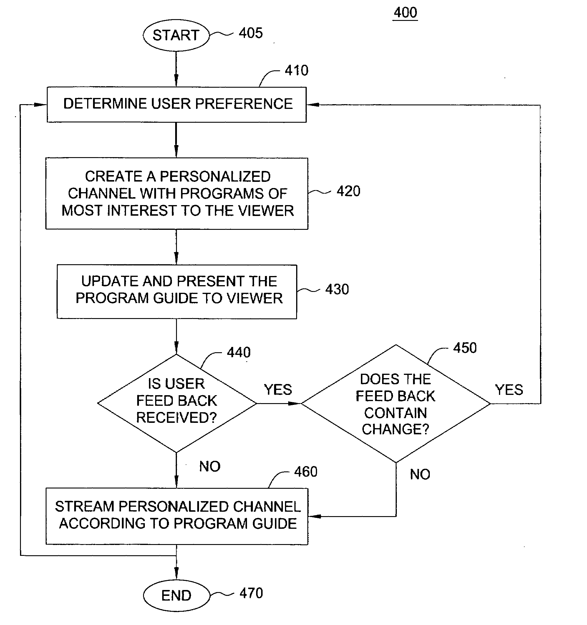 Method and apparatus for providing a personalized television channel